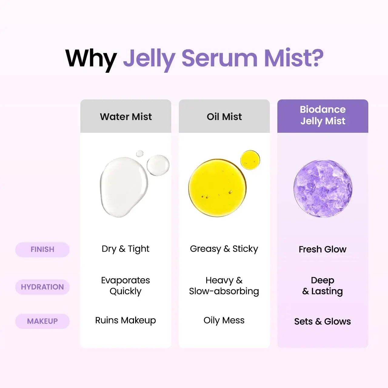 Jämförelse mellan vattenmist, oljemist och BIODANCE Caviar Jelly Mist
