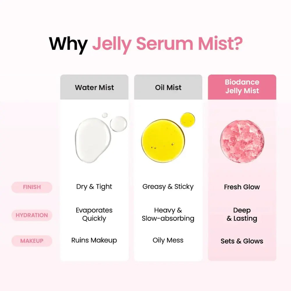 Jämförelse mellan vattenmist, oljemist och BIODANCE Jelly Mist